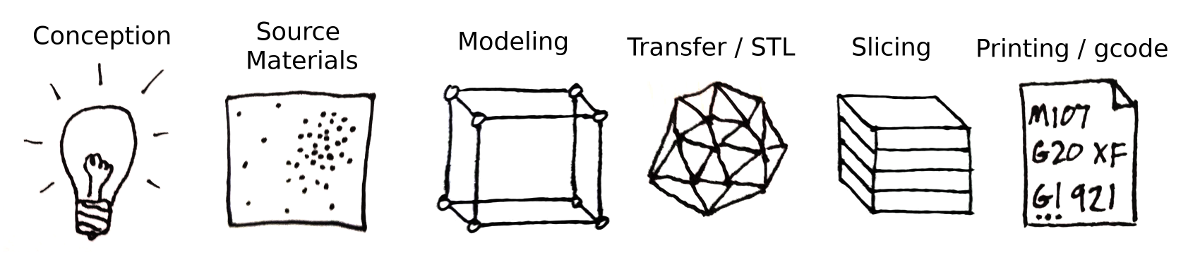 3D Printing Workflow demystified!